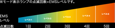 EMSレベル