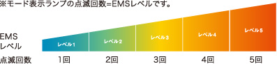 EMSレベル