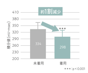 約１割減少